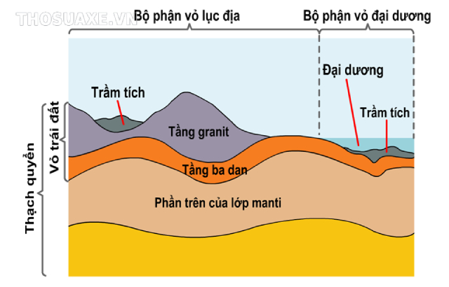 Thạch quyển đại dương bao gồm đá plutonic, đá bazan, trầm tích và các khoáng chất